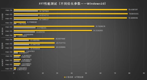 從FFT實測看近十年ARM與x86架構(gòu)性能演進 軟硬件協(xié)同發(fā)展的縮影