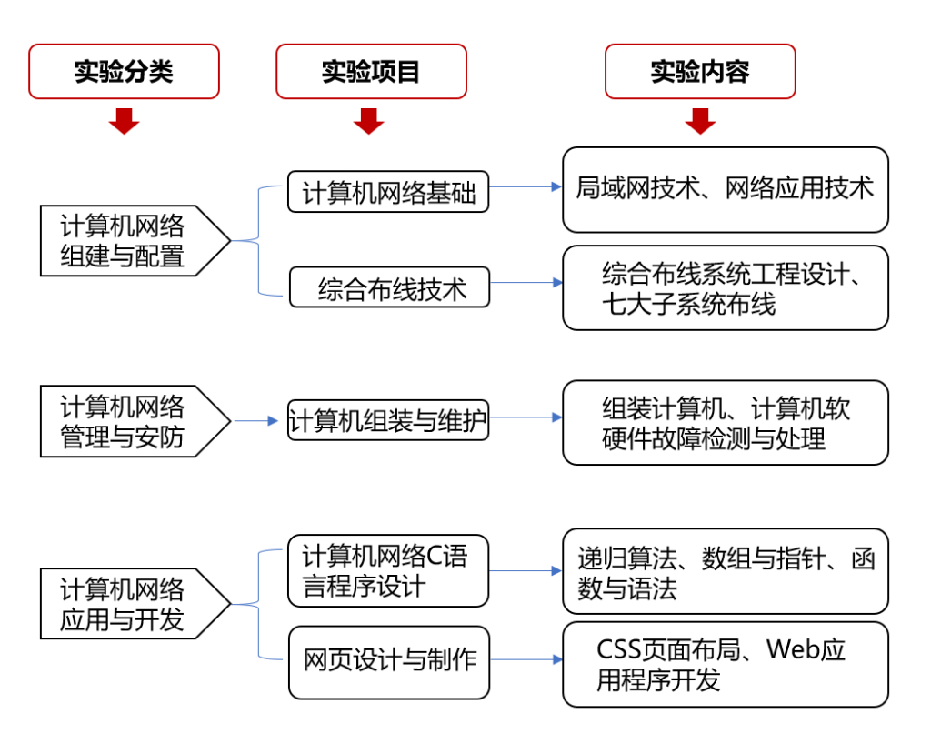 計(jì)算機(jī)網(wǎng)絡(luò)專業(yè)基礎(chǔ)實(shí)訓(xùn)教學(xué) 從應(yīng)用基礎(chǔ)到軟硬件開(kāi)發(fā)的融合路徑